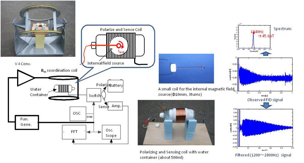 超低磁場機能的核磁気共鳴画像装置の開発
