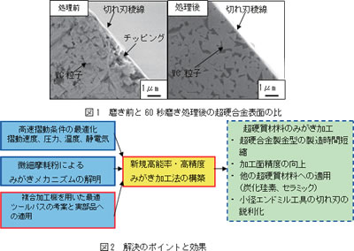 超硬合金材料を対象とした高精度・高能率磨き加工法の開発