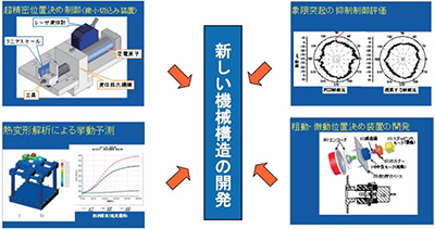 振動、熱変形に強い機械構造の開発