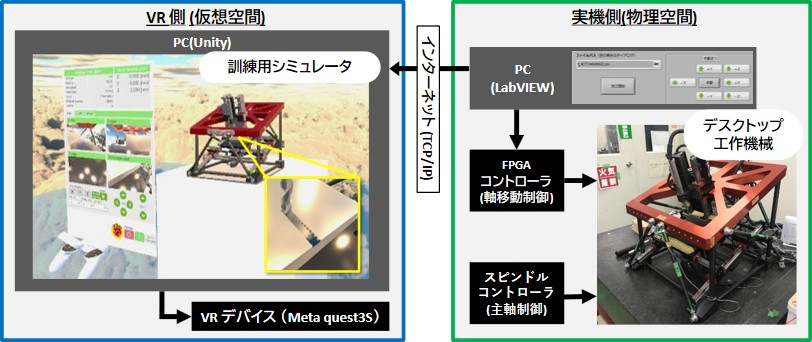 デジタルツインの全体図