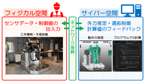 デジタルツイン