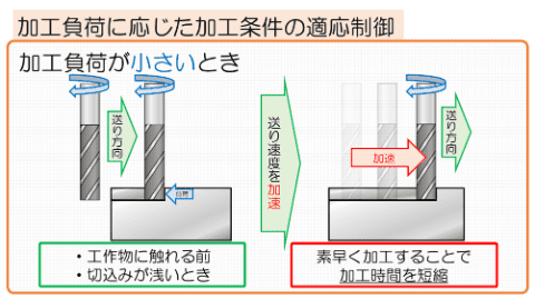 加工負荷が小さいとき
