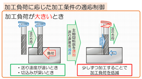加工負荷が大きいとき